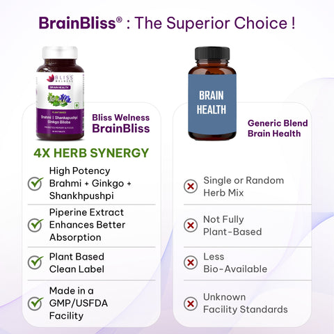 BrainBliss: Natural Brain Health supplement with Brahmi, Shankhpushpi & Ginkgo Biloba